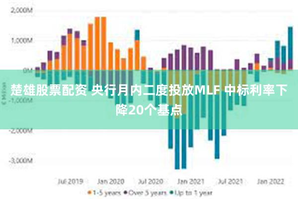 楚雄股票配资 央行月内二度投放MLF 中标利率下降20个基点