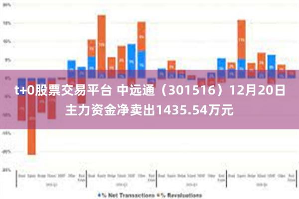 t+0股票交易平台 中远通（301516）12月20日主力资金净卖出1435.54万元